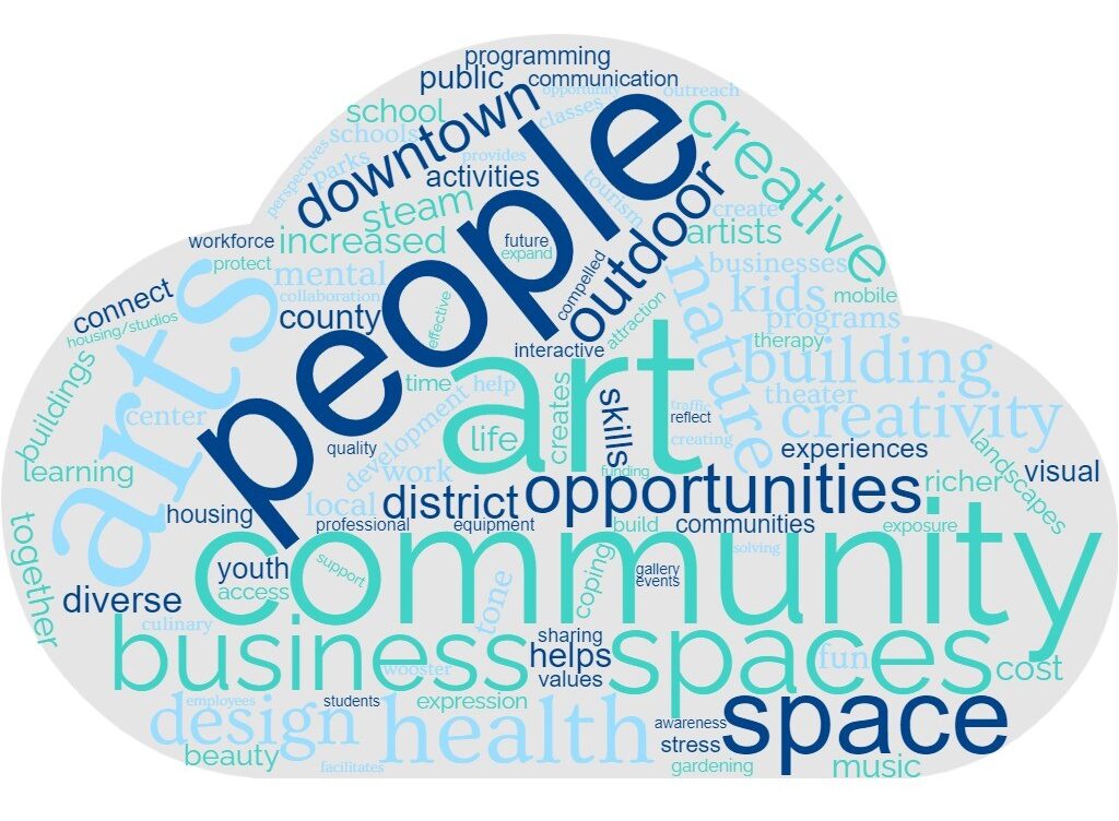 Word cloud